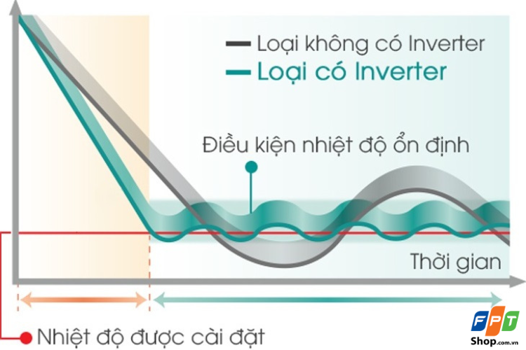 Khả năng làm lạnh ổn định của Twin Inverter