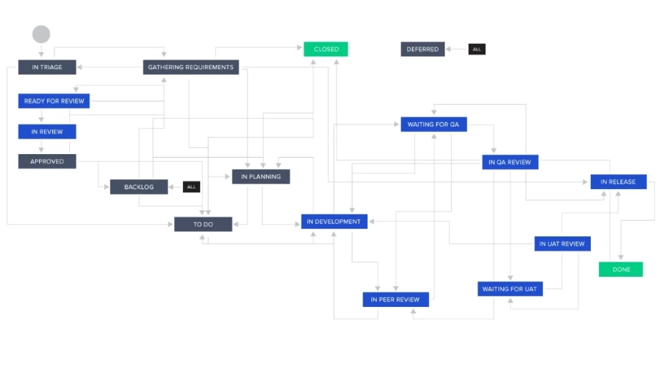 Workflow: Là một chức danh quản trị JIRA, người dùng có thể đặt cấu hình của quy trình làm việc, điều kiện, xác nhận, và các chức năng. Trang này sẽ cung cấp cho người dùng một góc nhìn tổng quan về công việc, dự án và đưa ra các bước cơ bản cho từng phần trong công việc của bạn