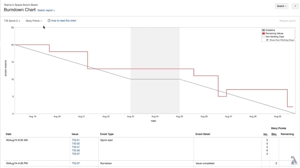 Burndown Chart: Giúp hiển thị số lượng ước tính và thực tế cho các công việc cần phải hoàn thành trong một sprint.