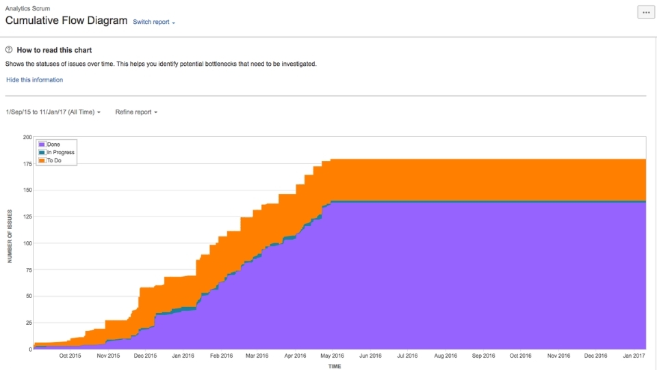 Cumulative Flow Diagram (CFD): Là một biểu đồ hiển thị các trạng thái khác nhau của những đầu mục công việc trong một khoảng thời gian cụ thể. Cột ngang x trong biểu đồ được định nghĩa là thời gian và cột dọc y trong CFD chính là mục công việc. Với mỗi vùng màu khác nhau của biểu đồ sẽ tương đương với mỗi trạng thái luồng công việc (ví dụ: một cột trong bảng).