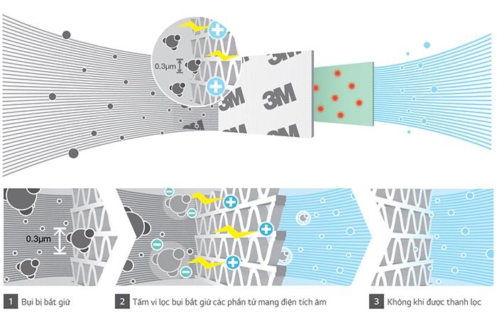 Lưới lọc bụi mịn 3M của LG