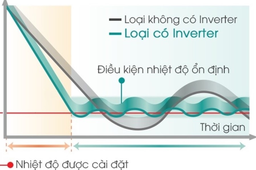 Cách chọn mua máy lạnh Inverter giúp tiết kiệm điện năng và hiệu quả làm mát tốt 3