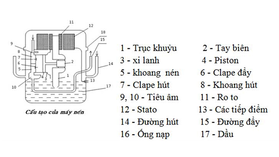 Cấu tạo các bộ phận bên trong block