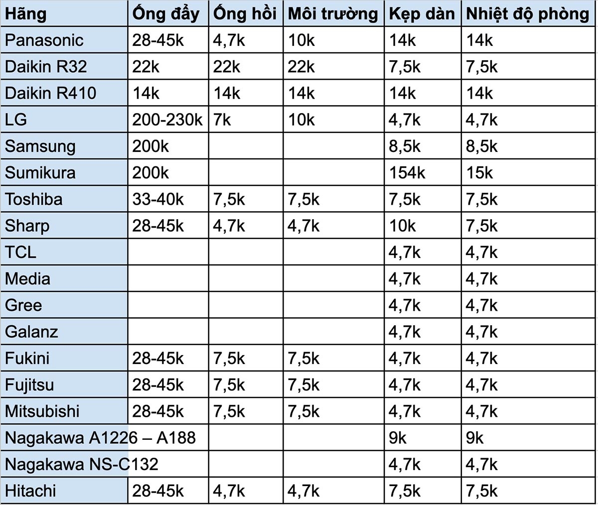 cách kiểm tra bảng trị số sensor điều hòa - hình 5