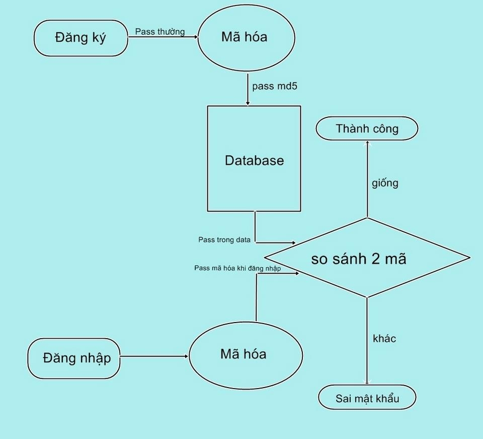 Tính ứng dụng cơ bản của công nghệ MD5