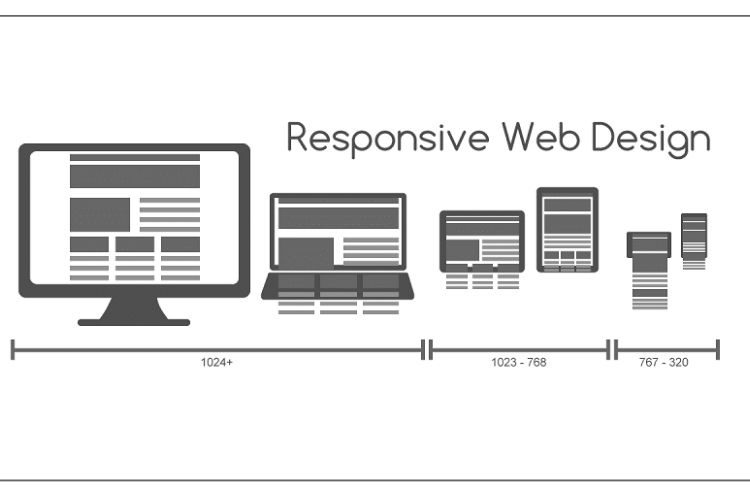 Kích thước thiết kế website responsive là gì?