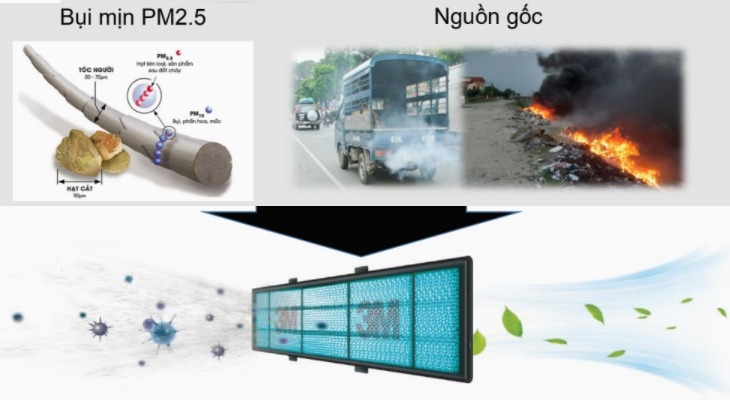 Không khí trong phòng sẽ được lọc sạch trước khi được thổi vào không gian sống