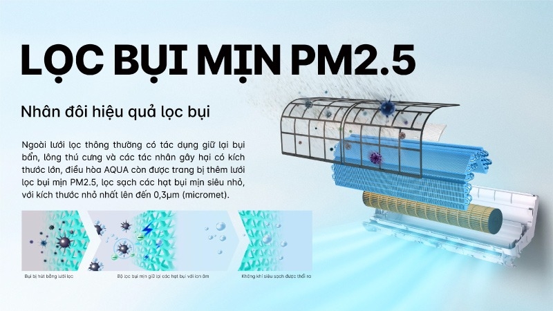 Tính năng lọc bụi mịn PM2.5