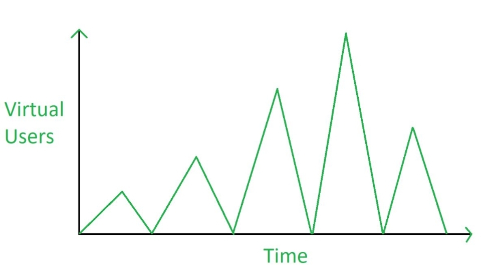 Spike Testing