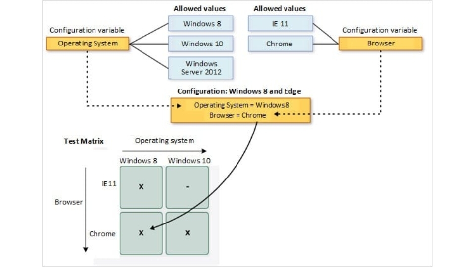 Configuration Testing