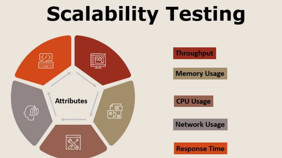 Scalability Testing