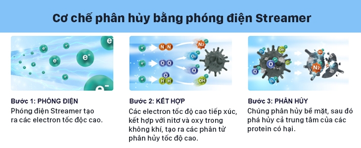Công nghệ Streamer trên máy lạnh Daikin - Những ưu điểm tuyệt vời có thể bạn chưa biết 2