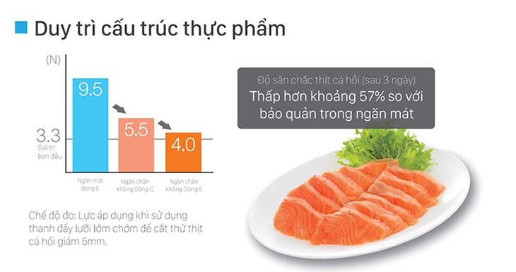Ngăn ngừa hư hỏng, duy trì hương vị và dinh dưỡng