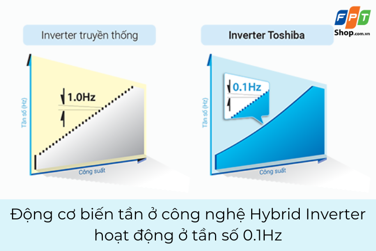 Công nghệ Hybrid Inverter
