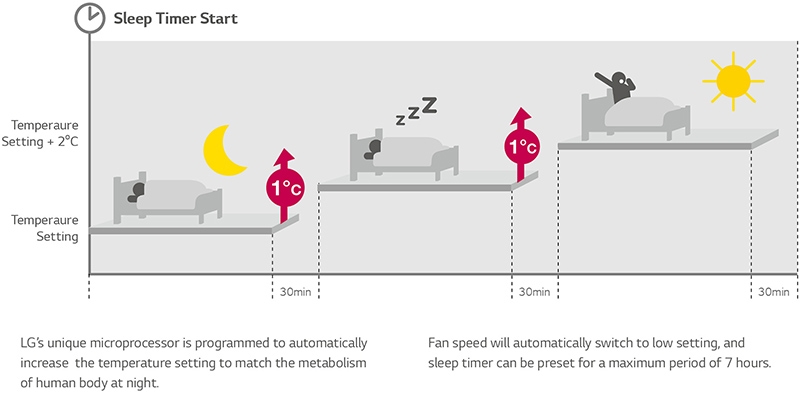 Chế độ ngủ đêm trên máy lạnh là gì? Lợi ích khi sử dụng chế độ ngủ đêm trên máy lạnh 7
