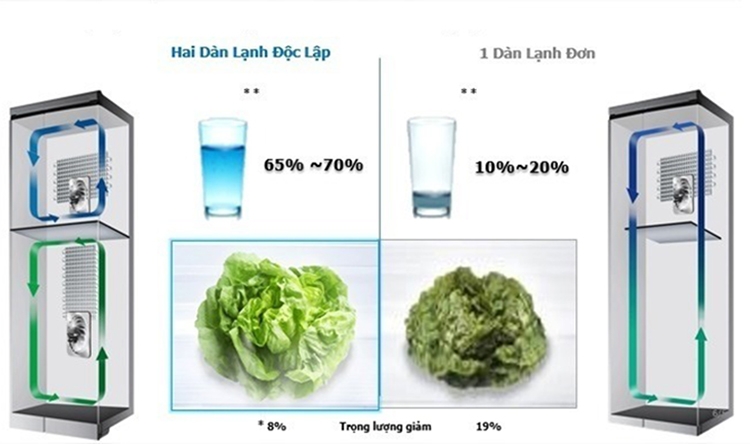 Công nghệ 2 dàn lạnh độc lập là gì? (hình 7)