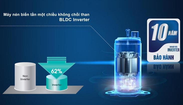 Công nghệ BLDC Inverter trên máy lạnh Nagakawa: Hiệu suất cao và tiết kiệm năng lượng 4