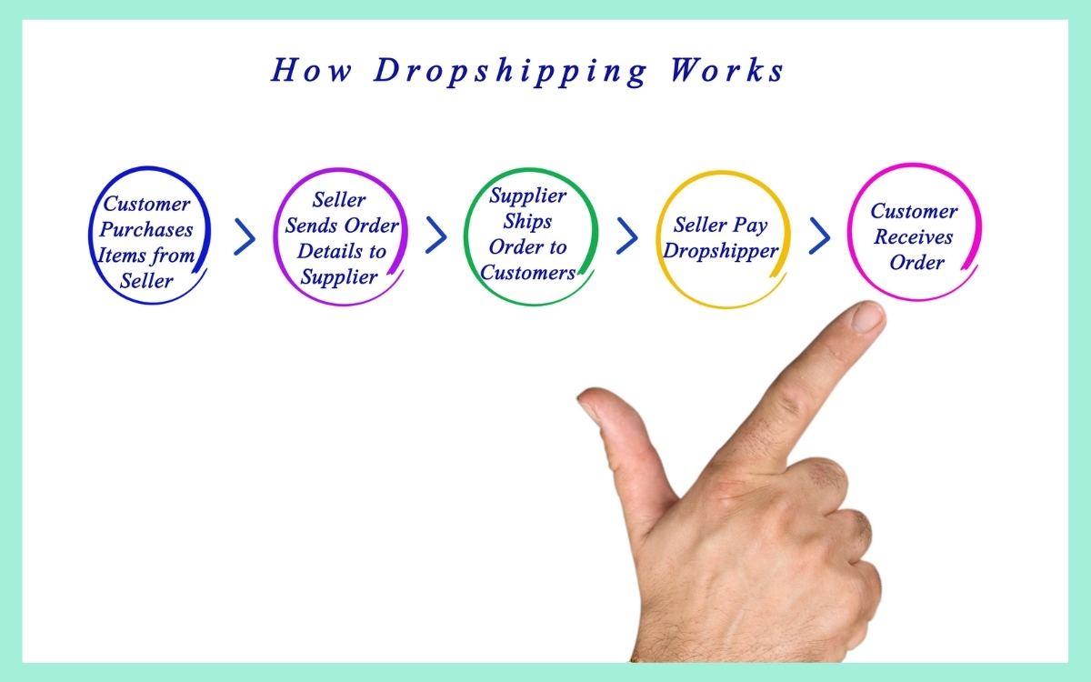 Dropshipping là gì? Cách làm dropshipping với Shopify