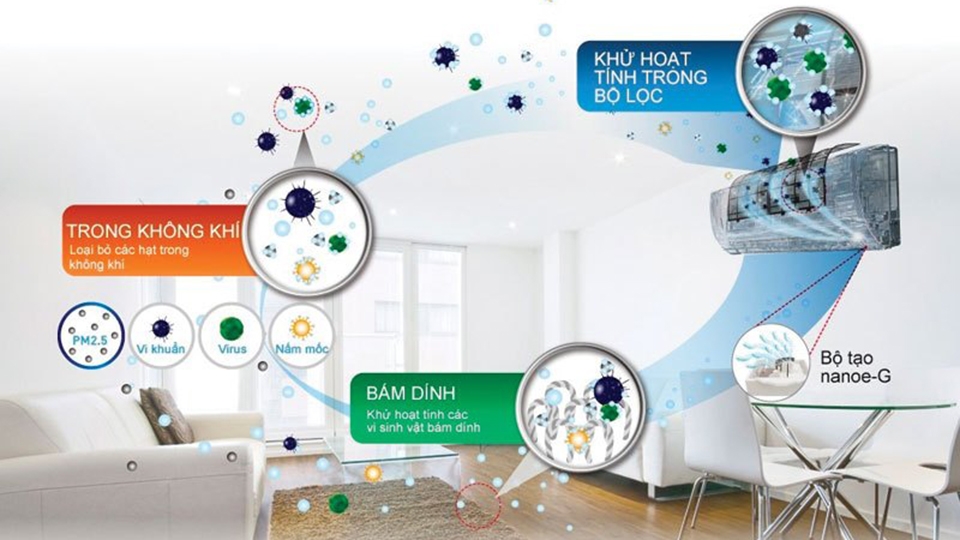 Chức năng làm sạch không khí Nanoe-G của máy lạnh CU/CS-WPUWKH-8