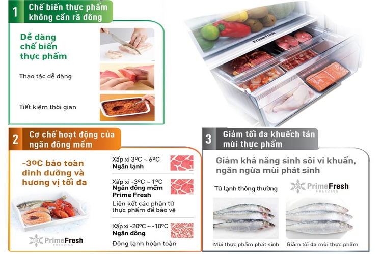 Ngăn cấp đông mềm Prime Fresh+ giúp thực phẩm giữ được độ mềm và dưỡng chất tốt hơn so với thông thường
