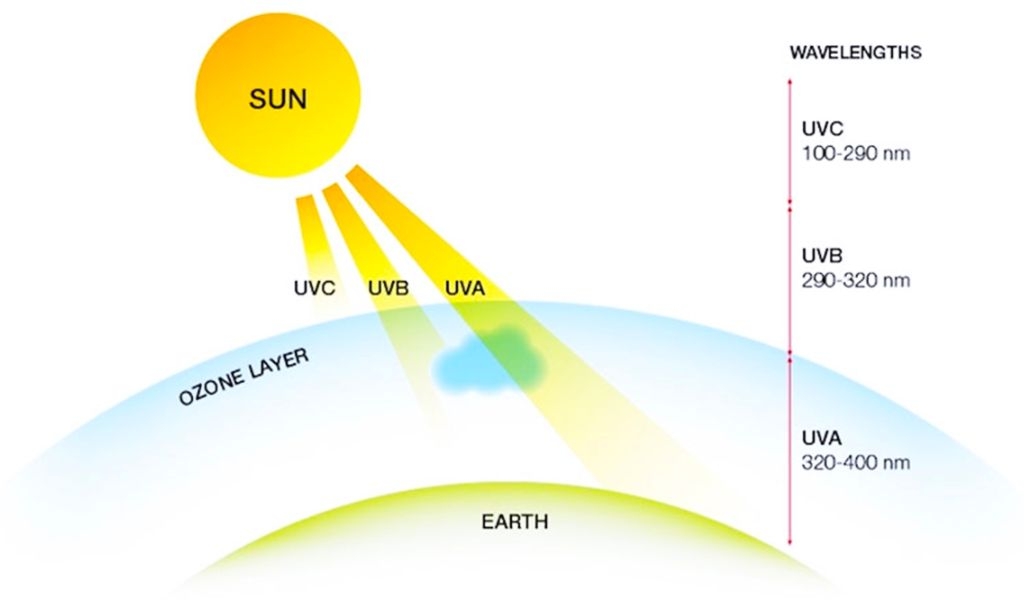 Công nghệ UVnano là gì? Lợi ích và cơ chế hoạt động của của hệ thống lọc khí UVnano 1
