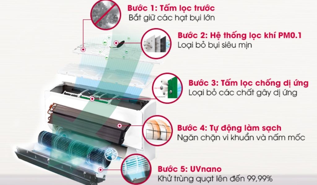 Công nghệ UVnano là gì? Lợi ích và cơ chế hoạt động của của hệ thống lọc khí UVnano 3