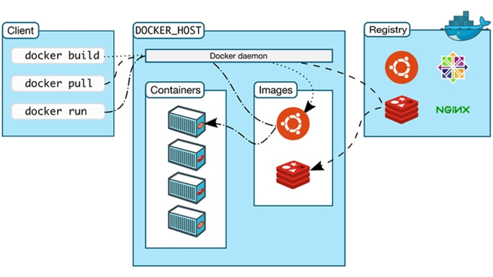 Docker Daemon
