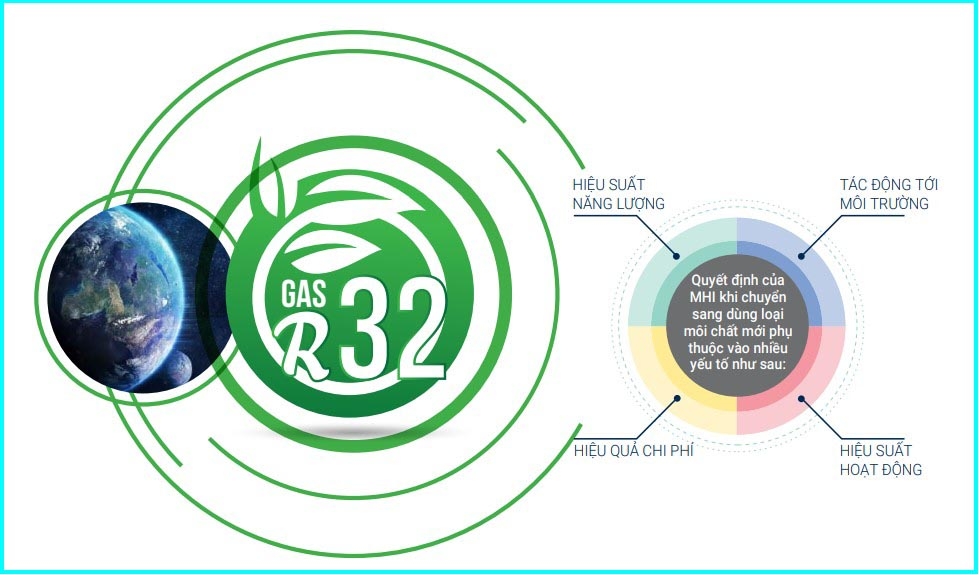 Gas R32 hay R410A: Bạn Lựa Chọn Nào Cho Hệ Thống Điều Hòa? So Sánh và Tìm Hiểu Lựa Chọn Phù Hợp Nhất hình 2