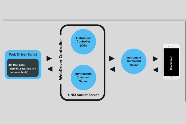 Vì sao nên sử dụng Appium? ảnh 1