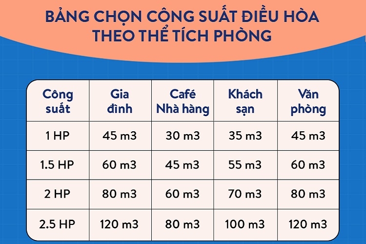 Công suất lạnh theo thể tích phòng