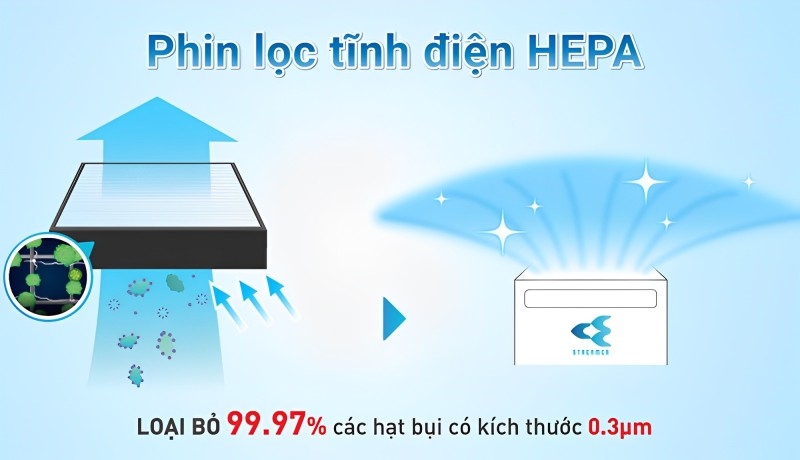 Phin lọc Hepa loại bỏ 99.97% các hạt bụi có kích thước 0.3µ