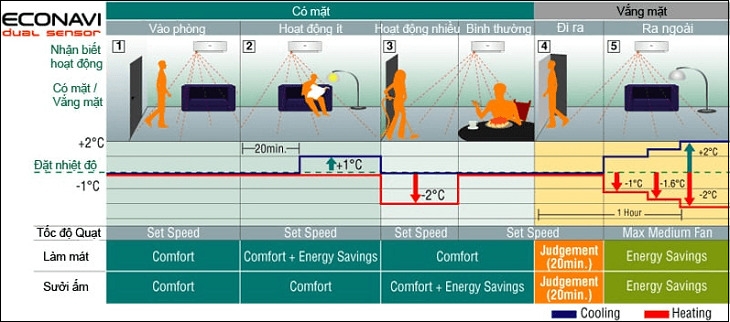Thông qua phát hiện hoạt động, máy lạnh sẽ tự động điều chỉnh mức nhiệt phù hợp