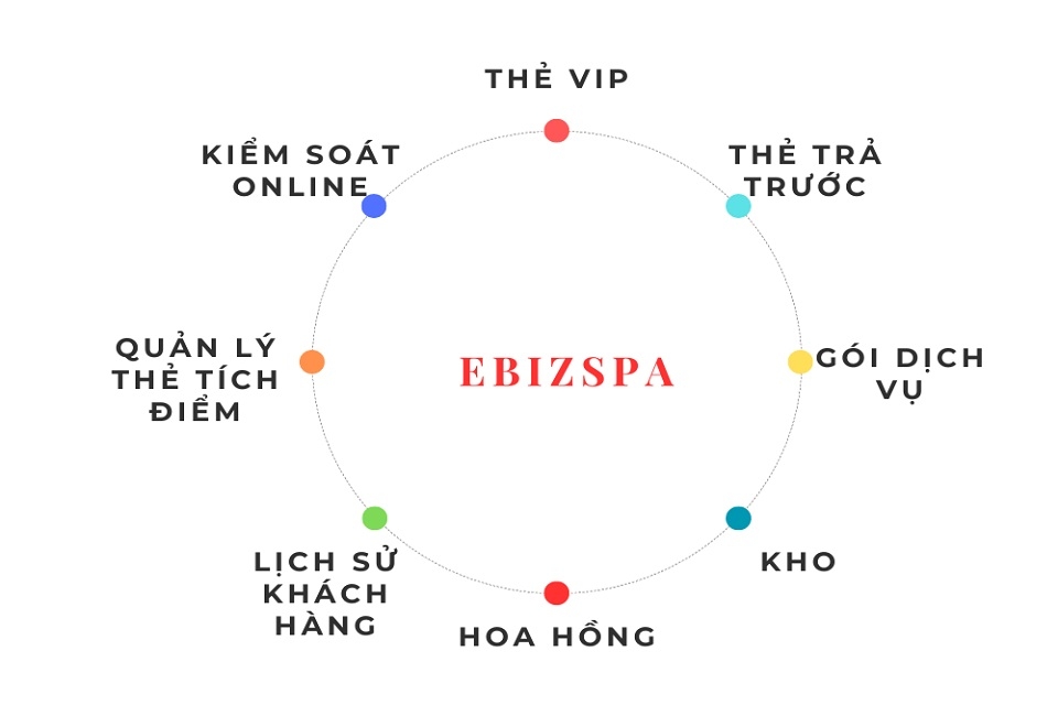Phần mềm quản lý spa eBizspa