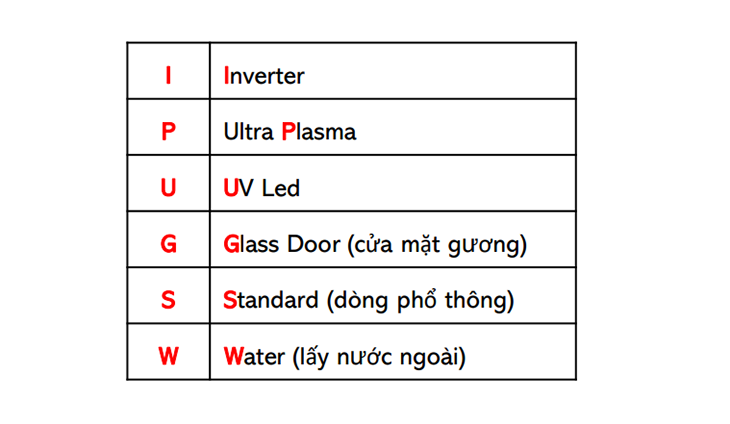 [BẬT MÍ] Cách đọc tên tủ lạnh AQUA mà bạn không thể bỏ qua