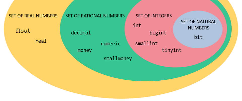 Tổng hợp các kiểu dữ liệu trong SQL đầy đủ, chi tiết, chuẩn xác