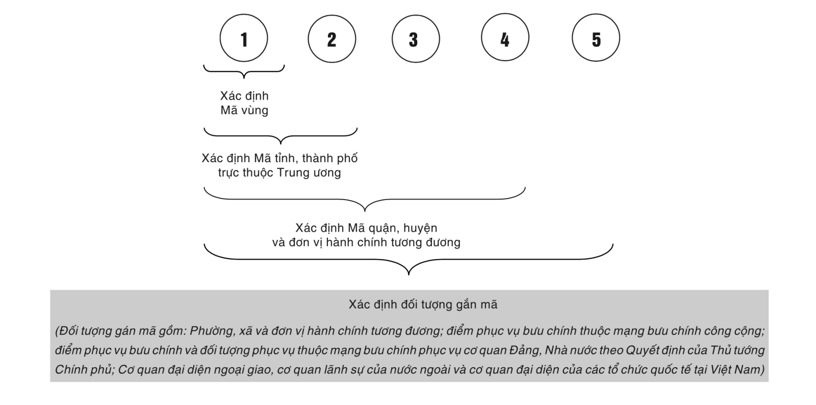 Mã Zip Vĩnh Phúc: Bảng mã và cách tra cứu mã bưu cục mới nhất 2