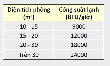 Cách sử dụng điều hòa tiết kiệm điện