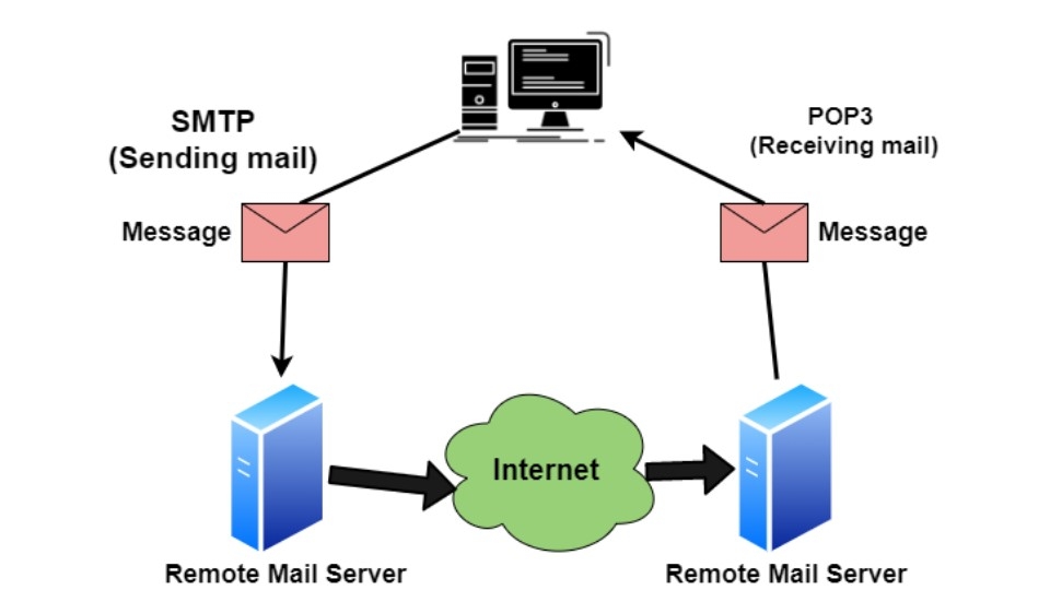 Ưu điểm và nhược điểm của Post Office Protocol 3