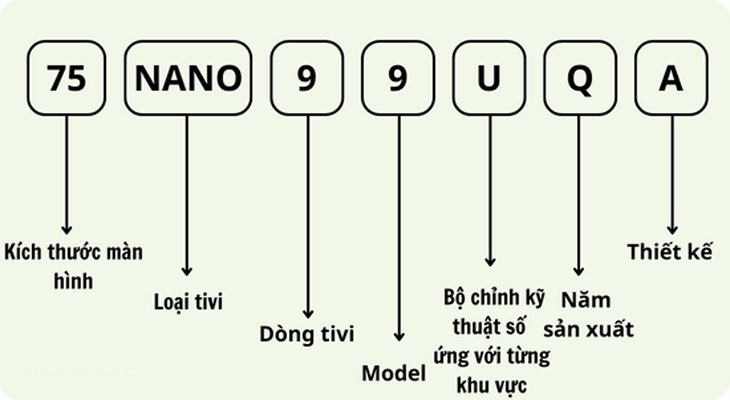 Cách đọc tên tivi&nbsp;LG dòng&nbsp;LG NanoCell và QNED từ năm 2020&nbsp;(2020 - 2022)