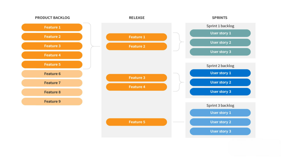 Công cụ quản lý công việc Sprint Backlog