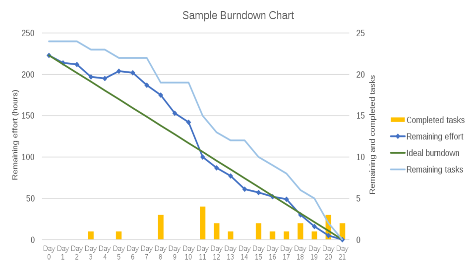 Biểu đồ biểu thị xu hướng dự án Burndown Chart