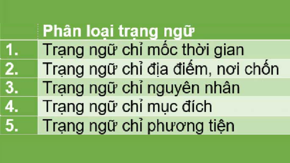 3. Cách Sử Dụng Trạng Ngữ