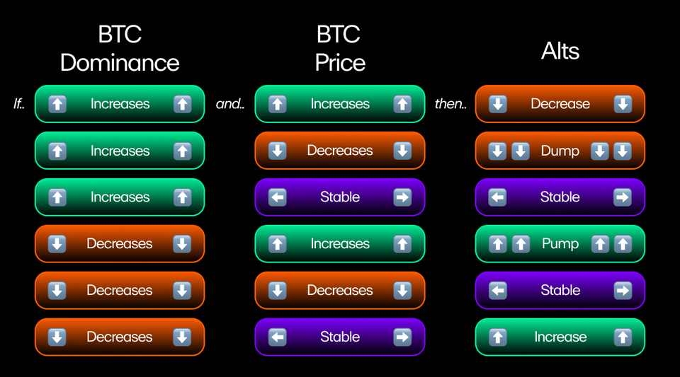 Luôn nghiên cứu những thông tin về biến động BTC.D 