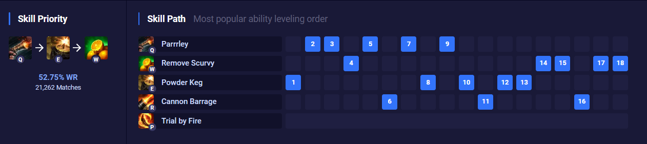 Thứ tự lên chiêu của Gangplank