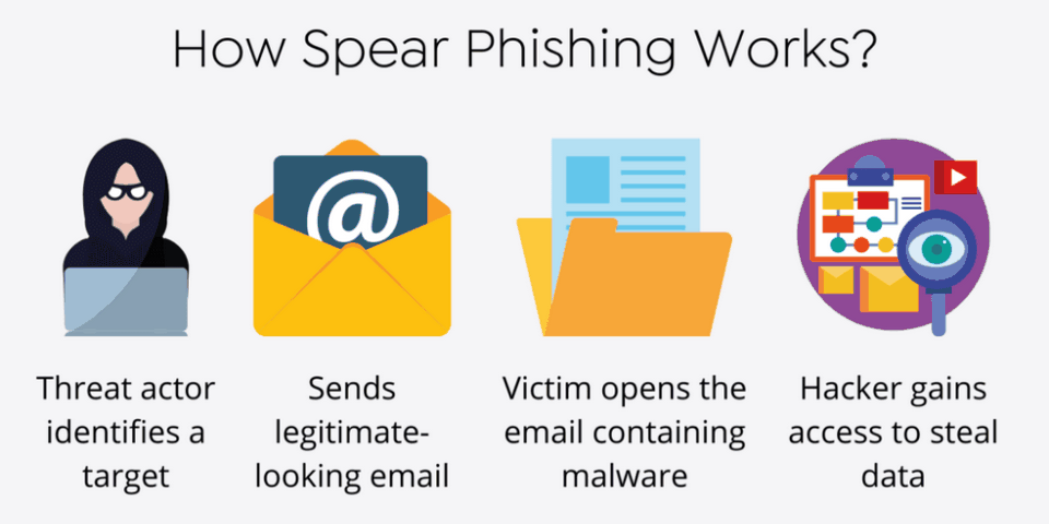 Quá trình hoạt động của Spear Phishing