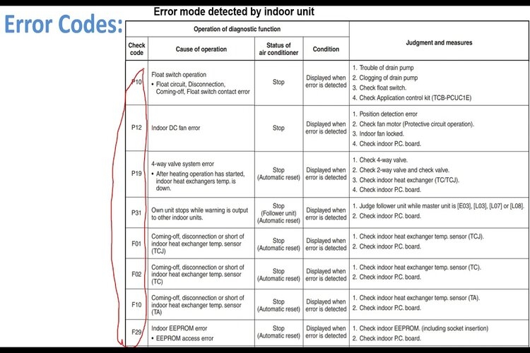 Cách nhận biết các mã lỗi trên máy lạnh Toshiba 1