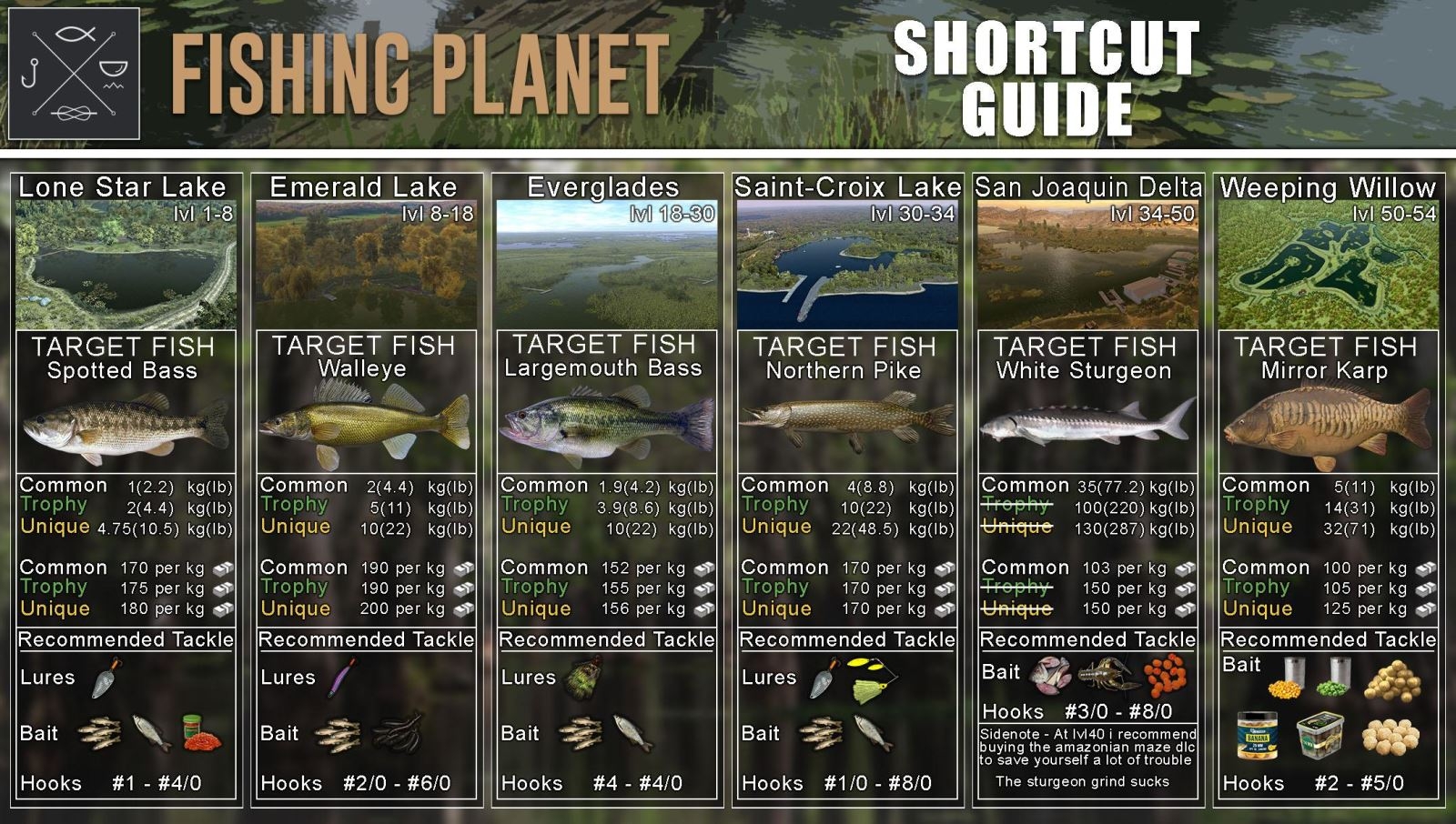 Fishing Planet có rất nhiều loại cá