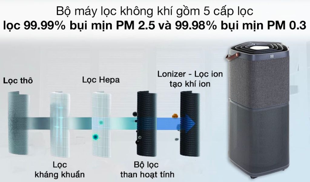 Đánh giá máy lọc không khí Electrolux có tốt không? Có xứng đáng để mua hay không? 2