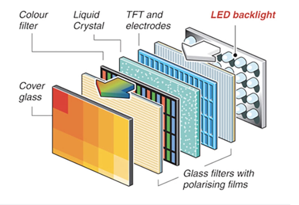 Công nghệ LED TV - Ảnh 01