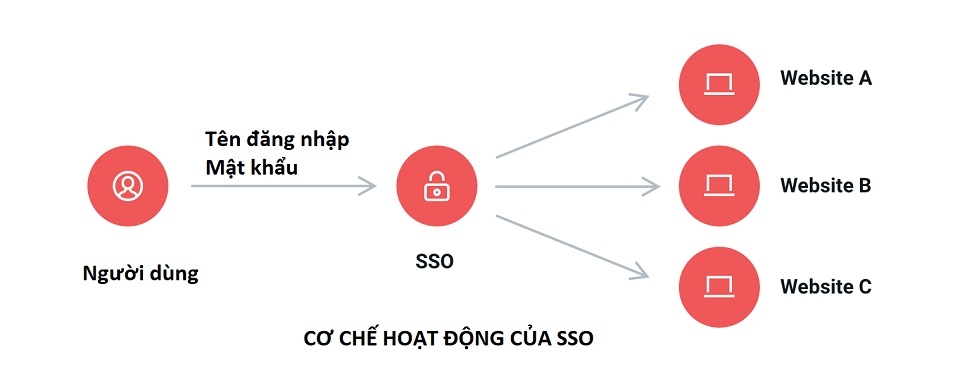 Cơ chế hoạt động của SSO